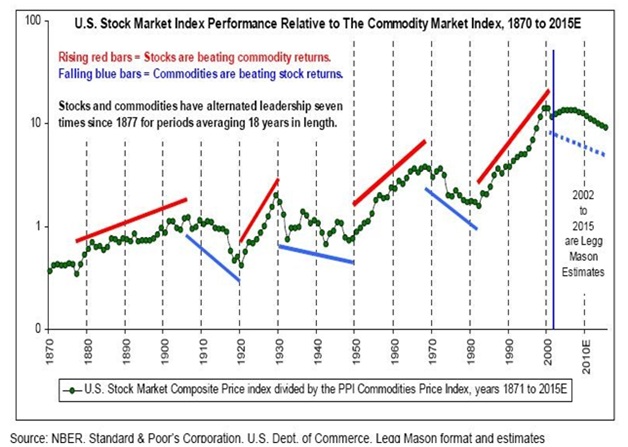 Confusing Commodity Trend