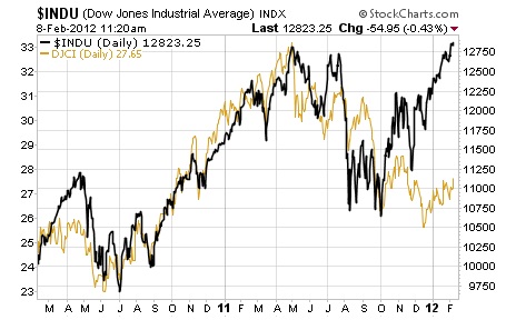 Confusing Commodity Trend