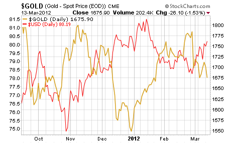 Gold Price vs U.S. Dollar 