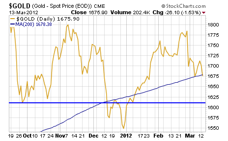 Gold Price vs U.S. Dollar 