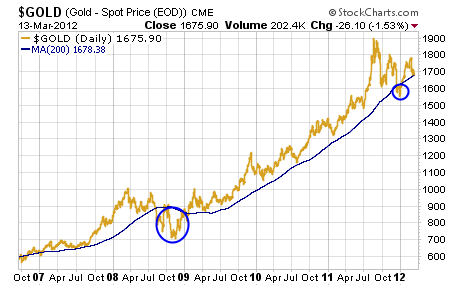 Gold Price vs U.S. Dollar 