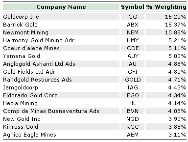 look at the component stocks in the gold bugs index 