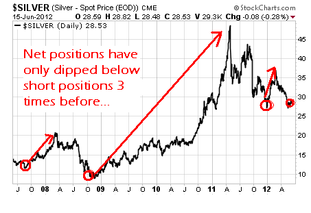 3 Year Silver Chart