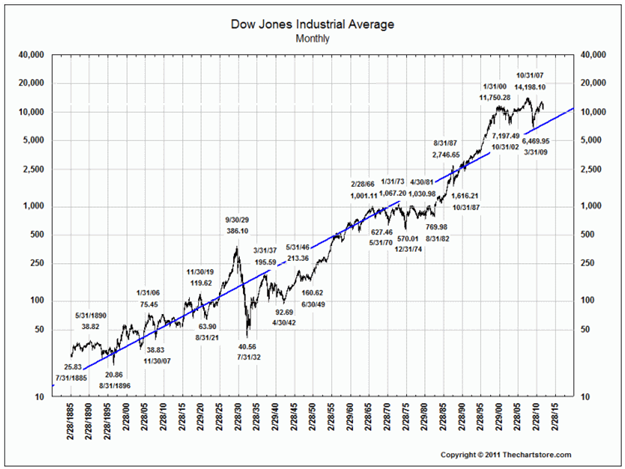 Dow 12 Month Chart