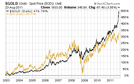 minco gold stock price