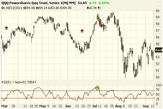 QQQ Powershares Trust
