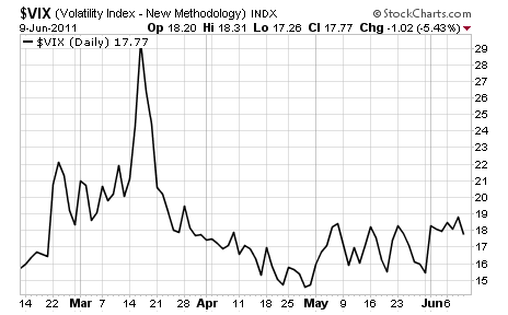 The Chicago Board Options Exchange Market Volatility Index