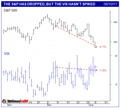 S&P chart from Sentimentrader.com