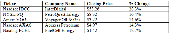 Tuesday's Top Small Cap Stocks