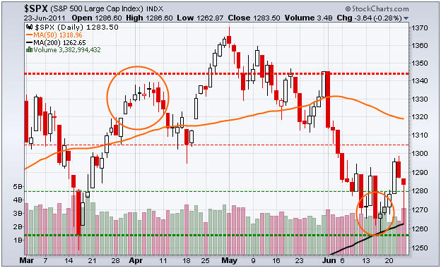 A Doji Indicates Indecision