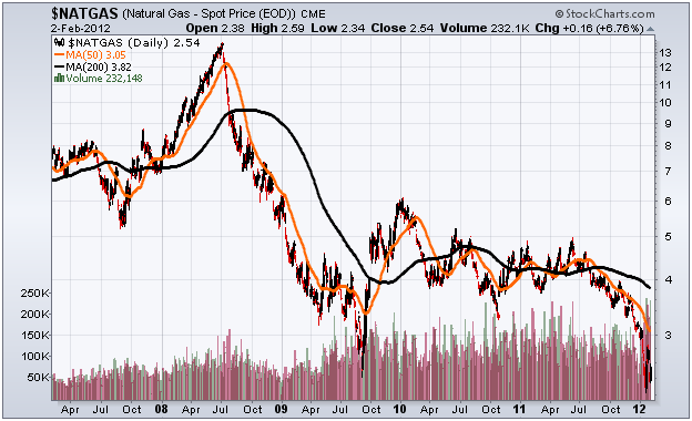 Natural Gas Prices Likely to Rise