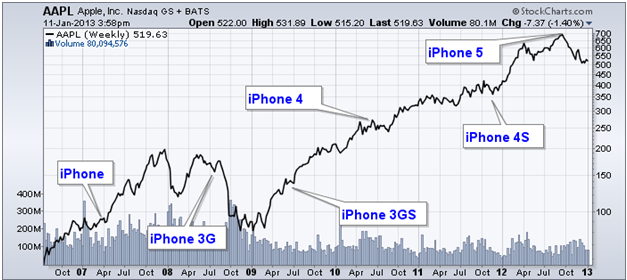 http://stockcharts.com/c-sc/sc?s=AAPL&p=W&yr=6&mn=6&dy=0&i=p55168799800&a=284610782&r=1357937908354