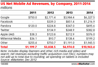 http://www.emarketer.com/images/chart_gifs/148001-149000/148300.gif