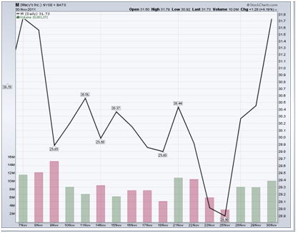 http://stockcharts.com/c-sc/sc?s=M&p=D&st=2011-11-07&en=2011-11-30&i=t71323791313&r=1352143995259