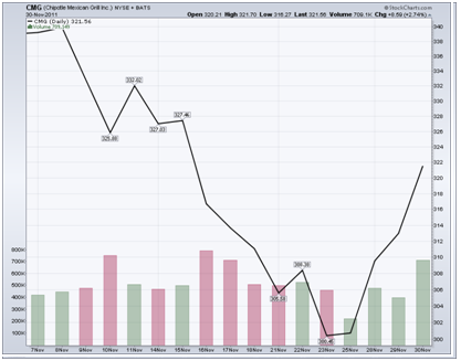 http://stockcharts.com/c-sc/sc?s=CMG&p=D&st=2011-11-07&en=2011-11-30&i=t60780197476&r=1352143967264