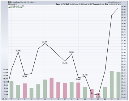 http://stockcharts.com/c-sc/sc?s=HD&p=D&st=2011-11-07&en=2011-11-30&i=t82683535792&r=1352143983166