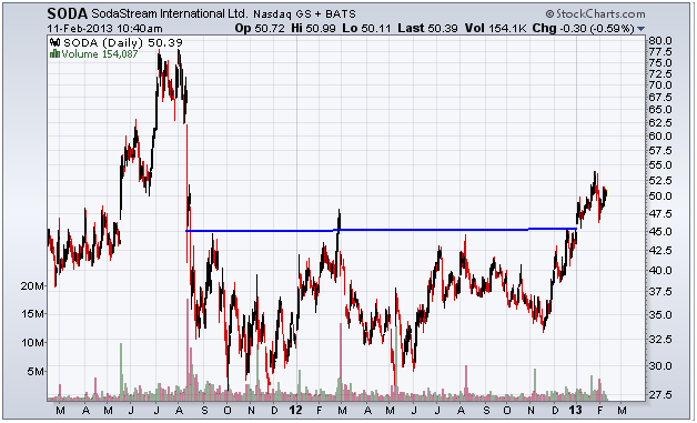 http://stockcharts.com/c-sc/sc?s=SODA&p=D&yr=2&mn=0&dy=0&i=p95647040453&a=290491089&r=1360597199744