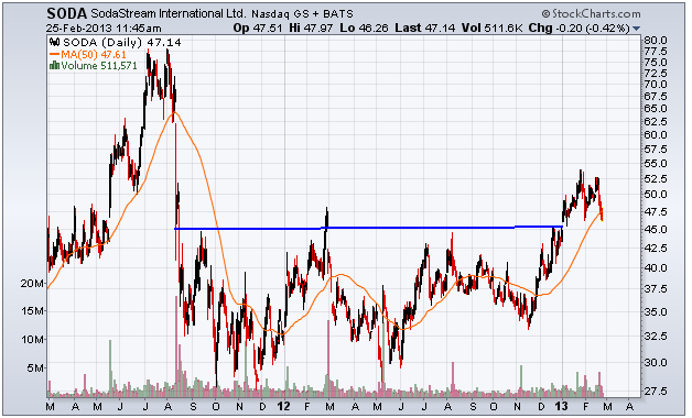 http://stockcharts.com/c-sc/sc?s=SODA&p=D&yr=2&mn=0&dy=0&i=p59402378552&a=290491089&r=1361810583323