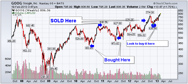 http://stockcharts.com/c-sc/sc?s=GOOG&p=W&yr=5&mn=6&dy=0&i=p34888502707&a=278803192&r=1361306807639