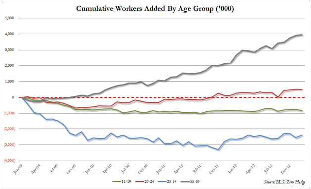 http://www.zerohedge.com/sites/default/files/images/user5/imageroot/2012/12-2/Jobs%20by%20age%20group%20since%202009%20spread.jpg