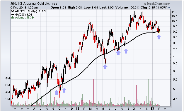 http://stockcharts.com/c-sc/sc?s=AR.TO&p=D&yr=2&mn=0&dy=0&i=p31573781147&a=291938481&r=1360176301898