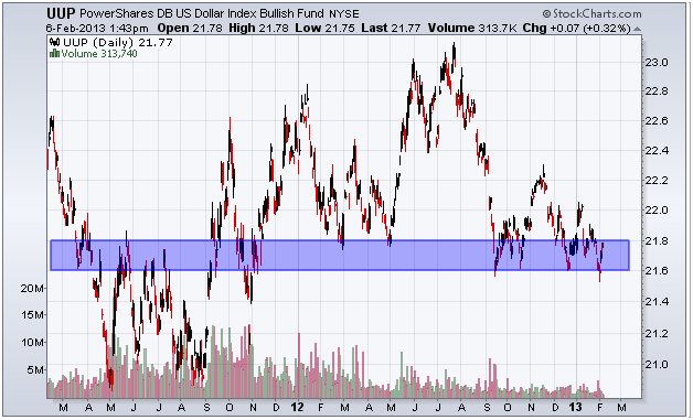 http://stockcharts.com/c-sc/sc?s=UUP&p=D&yr=2&mn=0&dy=0&i=p00463098390&a=291937236&r=1360175540531