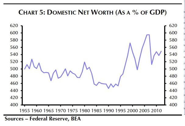 net worth to GDP