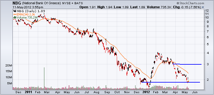 http://stockcharts.com/c-sc/sc?s=NBG&p=D&yr=1&mn=6&dy=0&i=p34094290701&a=266845367&r=1336666995145