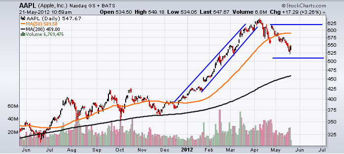 http://stockcharts.com/c-sc/sc?s=AAPL&p=D&yr=1&mn=0&dy=0&i=p05496813374&a=262878538&r=1337612340289