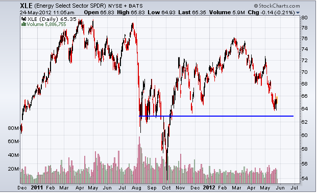 http://stockcharts.com/c-sc/sc?s=XLE&p=D&yr=1&mn=6&dy=0&i=t20292345736&a=267878875&r=1337871905272