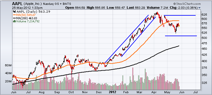 http://stockcharts.com/c-sc/sc?s=AAPL&p=D&yr=1&mn=0&dy=0&i=p05496813374&a=262878538&r=1337967183877