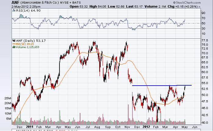 http://stockcharts.com/c-sc/sc?s=ANF&p=D&yr=1&mn=6&dy=0&i=p68620906507&a=266116326&r=1335983325785