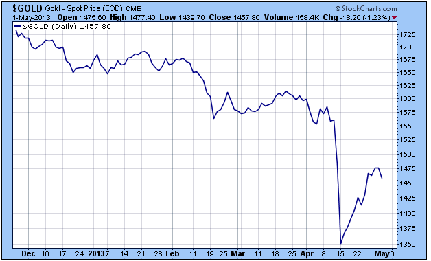 http://stockcharts.com/c-sc/sc?s=$GOLD&p=D&b=5&g=0&i=t07887425927&r=1367509765850