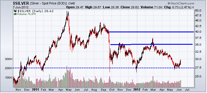 http://stockcharts.com/c-sc/sc?s=$SILVER&p=D&yr=1&mn=8&dy=0&i=p37105629316&a=268999698&r=1339183786239