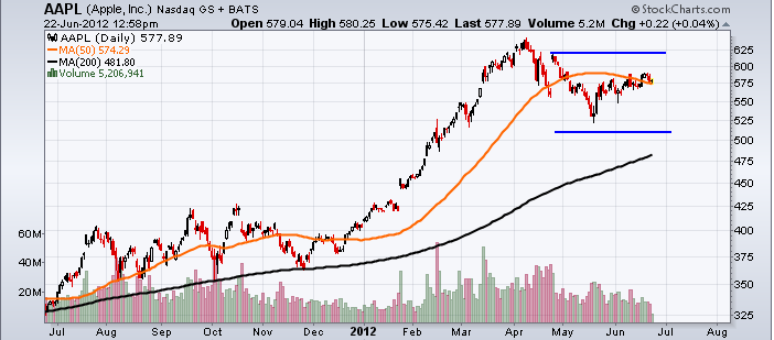 http://stockcharts.com/c-sc/sc?s=AAPL&p=D&yr=1&mn=0&dy=0&i=p05496813374&a=262878538&r=1340384311921