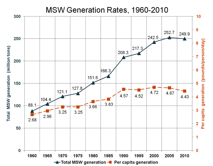 http://www.epa.gov/osw/nonhaz/municipal/images/index_msw_generation_rates_900px.jpg