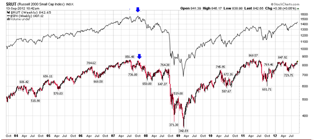 http://stockcharts.com/c-sc/sc?s=$RUT&p=W&yr=9&mn=0&dy=0&i=t54428295799&a=277352266&r=1347547323000