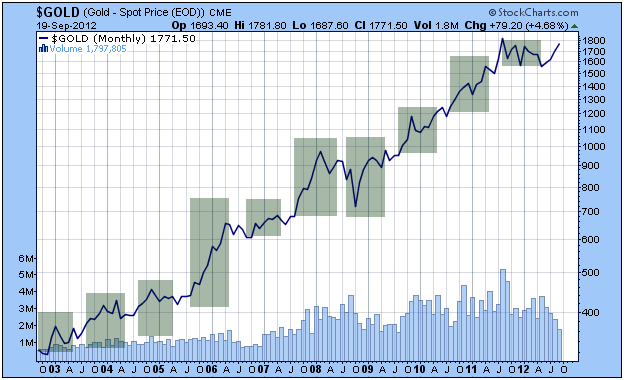 http://stockcharts.com/c-sc/sc?s=$GOLD&p=M&yr=10&mn=0&dy=0&i=p67560327926&a=256653026&r=1348164502916