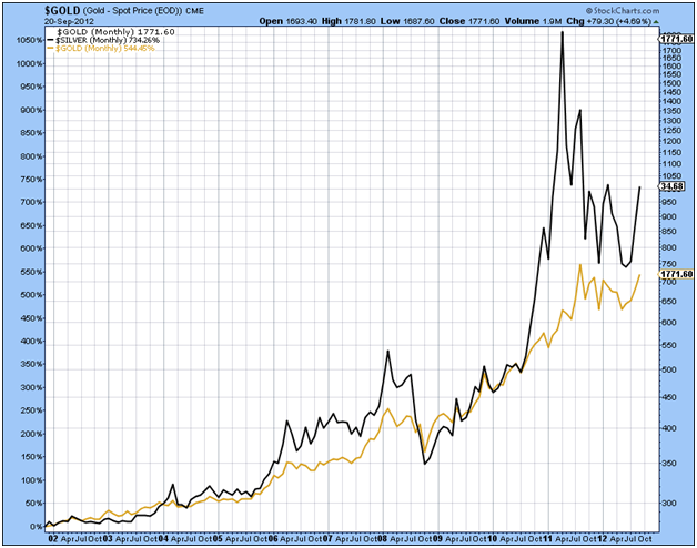 http://stockcharts.com/c-sc/sc?s=$GOLD&p=M&yr=10&mn=10&dy=0&i=t90522196222&a=278039017&r=1348256510814