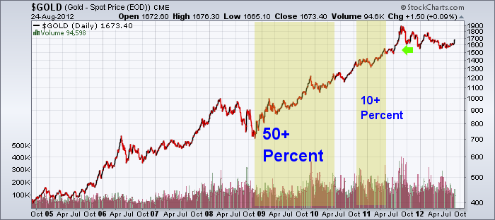 http://stockcharts.com/c-sc/sc?s=$GOLD&p=D&yr=8&mn=0&dy=0&i=p28477300510&a=273881857&r=1345571040024