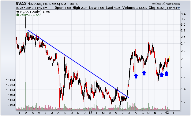 nvax stock price history