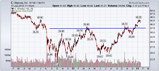 http://stockcharts.com/c-sc/sc?s=C&p=D&yr=2&mn=0&dy=0&i=p46958238536&a=280637212&r=1358439510885