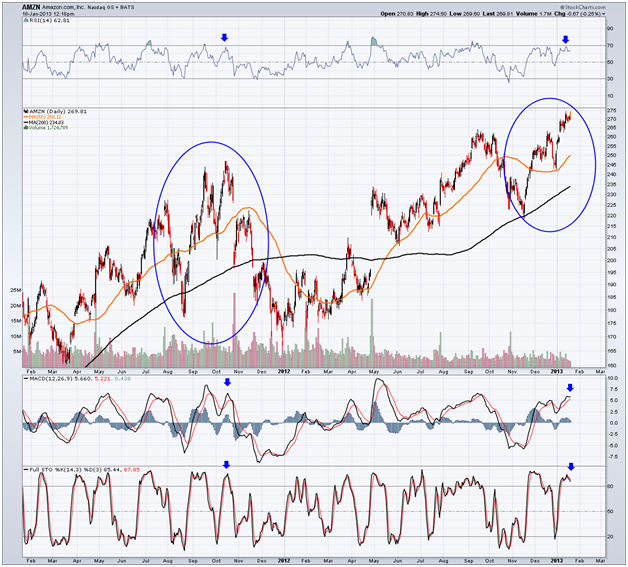 http://stockcharts.com/c-sc/sc?s=AMZN&p=D&yr=2&mn=0&dy=0&i=p63937843542&a=264798852&r=1358529473212