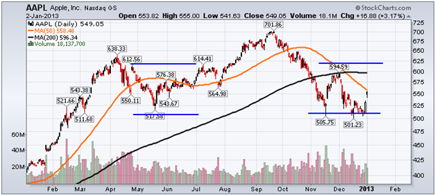 http://stockcharts.com/c-sc/sc?s=AAPL&p=D&yr=1&mn=0&dy=0&i=t86343898436&a=262878538&r=1357160628148