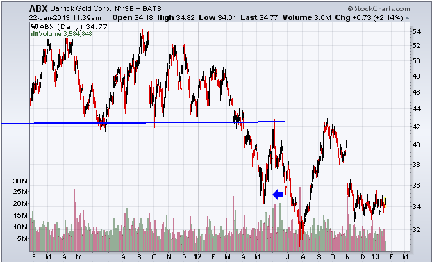 http://stockcharts.com/c-sc/sc?s=ABX&p=D&yr=2&mn=0&dy=0&i=p68629320335&a=269023457&r=1358872762468