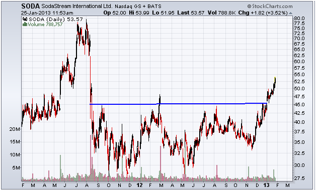 http://stockcharts.com/c-sc/sc?s=SODA&p=D&yr=2&mn=0&dy=0&i=p95647040453&a=290491089&r=1359132820574