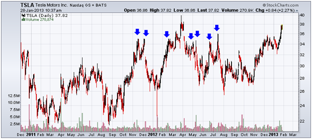 http://stockcharts.com/c-sc/sc?s=TSLA&p=D&yr=2&mn=2&dy=0&i=p54856189616&a=290527787&r=1359387418716