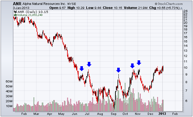 http://stockcharts.com/c-sc/sc?s=ANR&p=D&yr=1&mn=0&dy=0&i=p88131055107&a=280533882&r=1357247383749