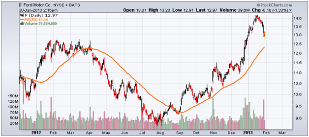 http://stockcharts.com/c-sc/sc?s=F&p=D&yr=1&mn=2&dy=0&i=t84898544192&r=1359573298182