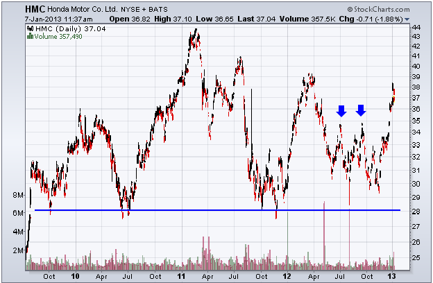 http://stockcharts.com/c-sc/sc?s=HMC&p=D&yr=3&mn=6&dy=0&i=p70048806015&a=270175857&r=1357576055738